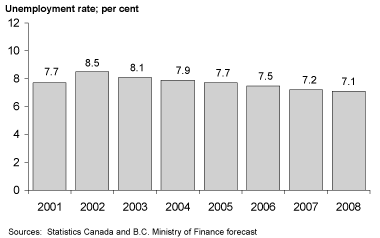 Chart 3.8 Unemployment rate forecast to decline.