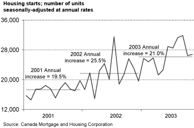 Chart 3.9 Housing starts.