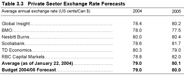 Table 3.3 Private Sector Exchange Rate Forecasts.