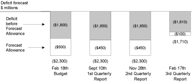 Chart 4.1 Progress of 2003/04 financial forecasts.