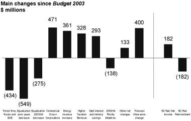 Chart 4.2 2003/04 deficit improved by $590 million.