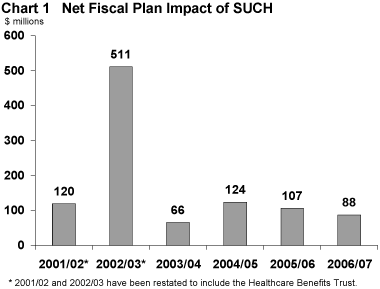 Chart 1 Net Fiscal Plan Impact of SUCH.
