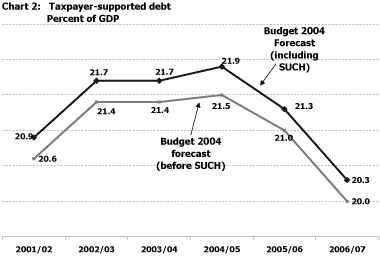 Chart 2: Taxpayer-supported debt. Percent of GDP.