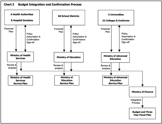 Chart 3 Budget Integration and Confirmation Process.