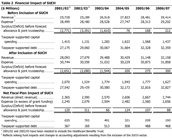 Table 2 Financial Impact of SUCH.