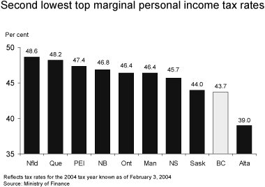 Second lowest top marginal personal income tax rates.