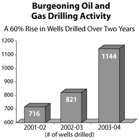 Burgeoning Oil and Gas Drilling Activity.