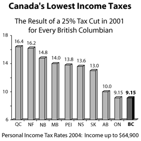 Canada's Lowest Income Taxes.