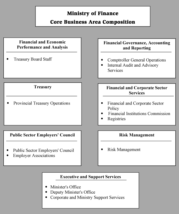 Ministry of Finance Core Business Area Composition.
