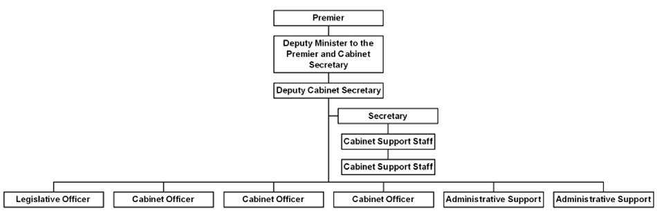 Organization Chart -- Cabinet Operations.