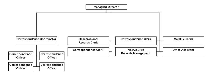 Organization Chart -- Correspondence Branch.