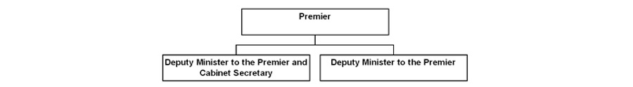 Organization Chart -- Deputy Minister's Office.