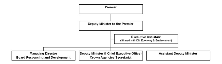 Organization Chart -- Deputy Minister's Office.