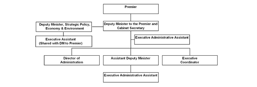 Organization Chart -- Deputy Minister's Office.