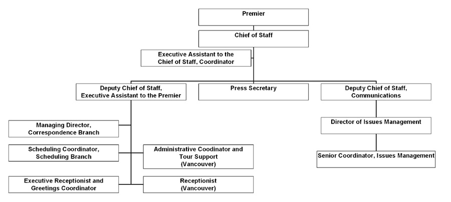 Organization Chart -- Executive Branch.