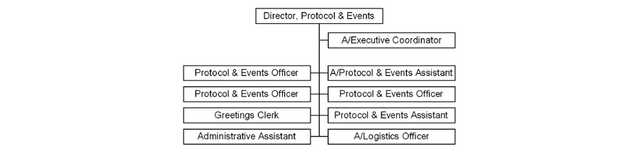 Organization Chart -- Protocol Events Branch.