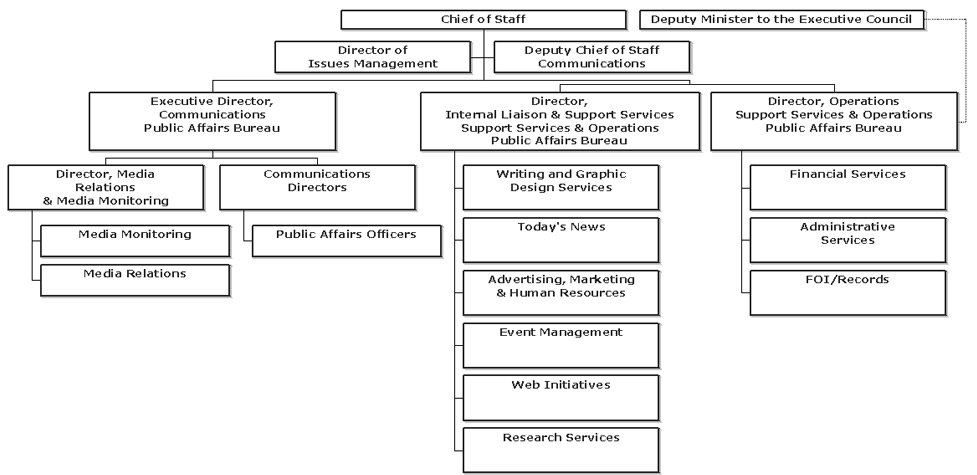Organization Chart -- Public Affairs Bureau.
