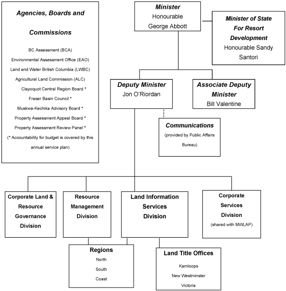 Organizational Structure.
