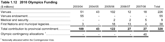 Table 1.12.