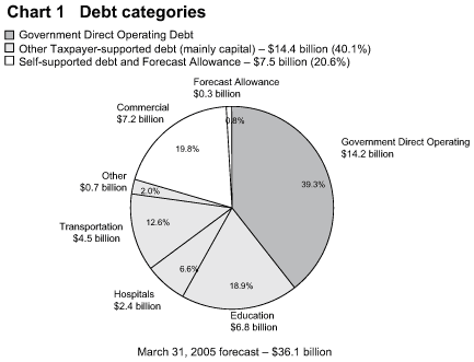 Chart 1: Debt categories.