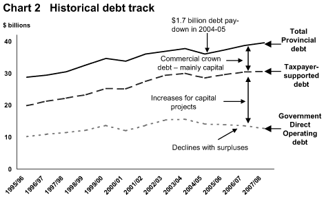 Chart 2: Historical debt track.