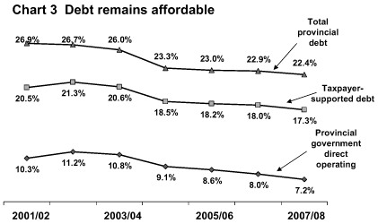 Chart 3: Debt remains affordable.