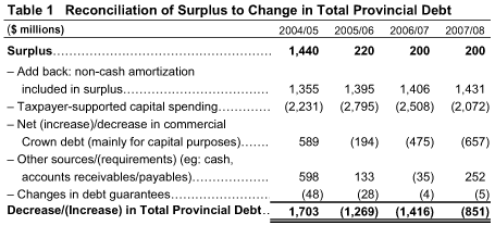 Table 1: Reconciliation of Surplus to Change in Total Provincial Debt.