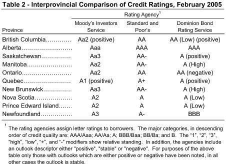 Table 2: Interprovincial Comparison of Credit Ratings, February 2005.