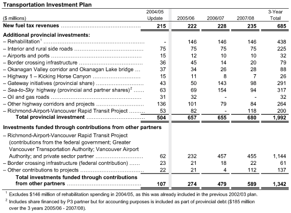 Transportation Investment Plan.