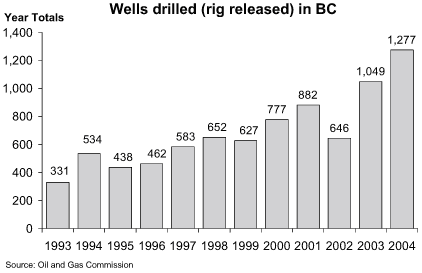 Wells drilled (rig released) in BC.