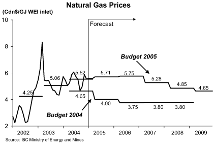 Natural Gas Prices.