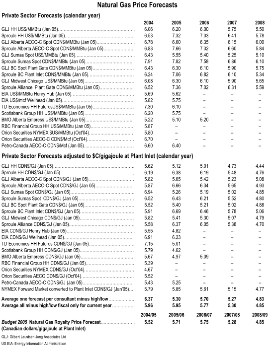 Natural Gas Price Forecasts.