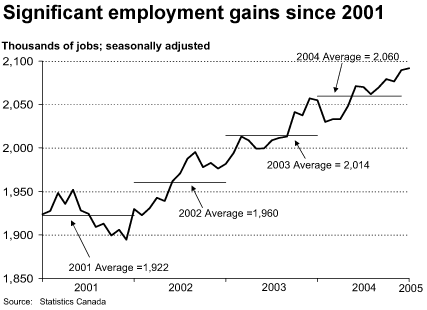 Significant employment gains since 2001.