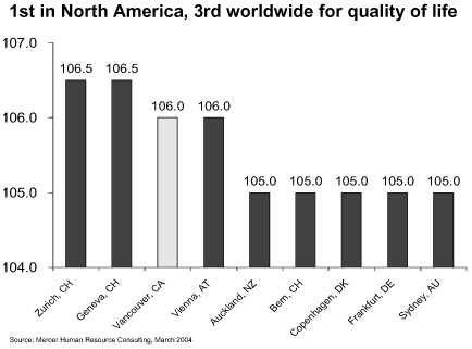 1st in North America, 3rd worldwide for quality of life.