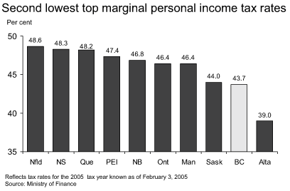 Second lowest top marginal personal income tax rates.