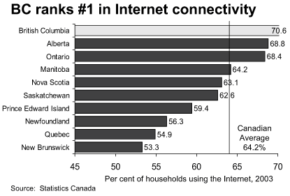 BC ranks #1 in Internet connectivity.
