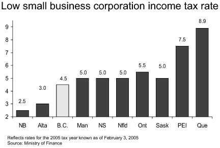 Low small business corporation income tax rate.