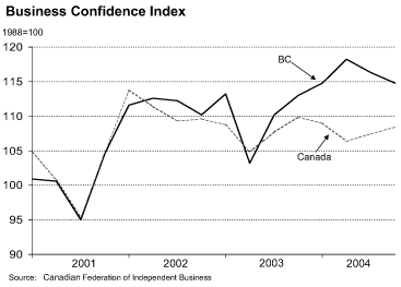 Business Confidence Index.