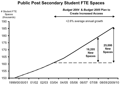Public Post Secondary Student FTE Spaces.