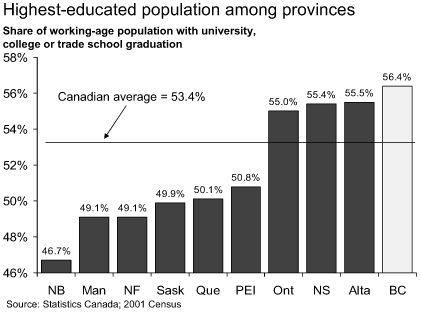 Highest-educated population among provinces.