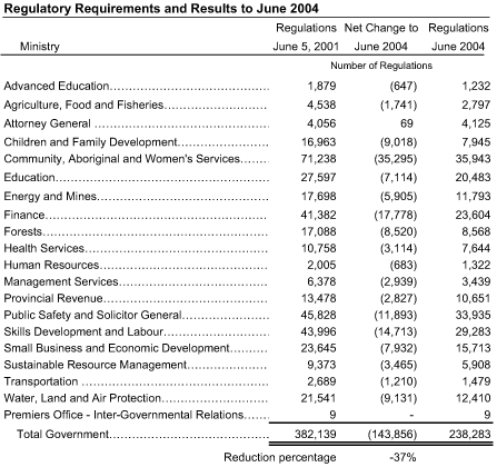 Regulatory Requirements and Results to June 2004.