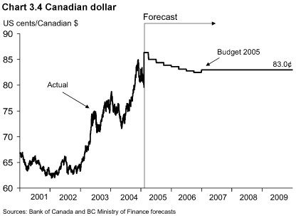 Chart 3.4.