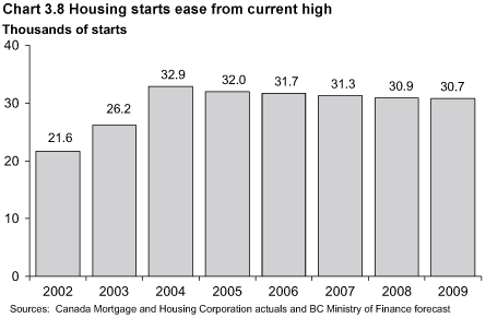 Chart 3.8.