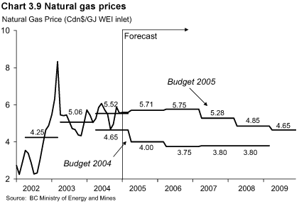 Chart 3.9.