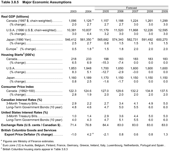 Table 3.8.5.