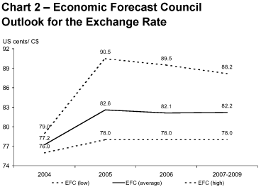 Chart 2.