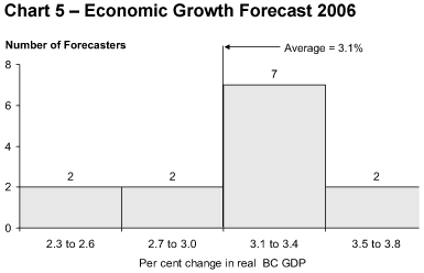 Chart 5.