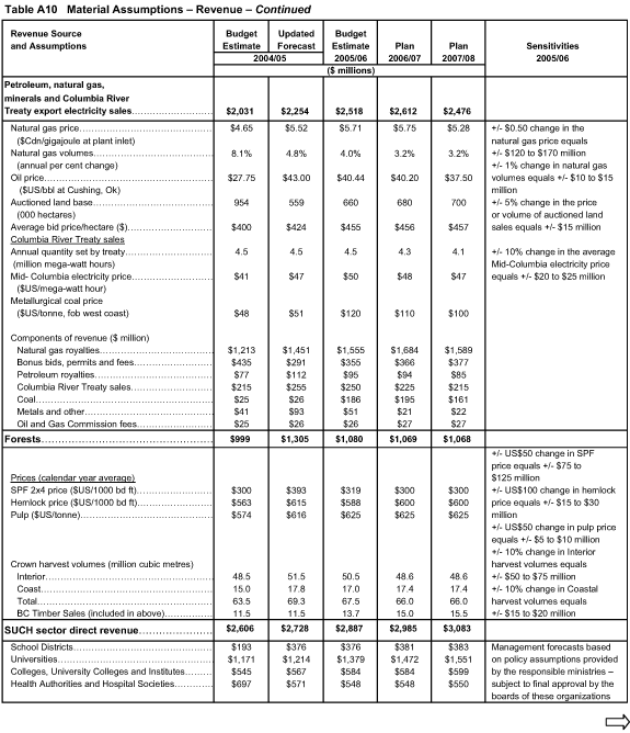 Table A10 continued.