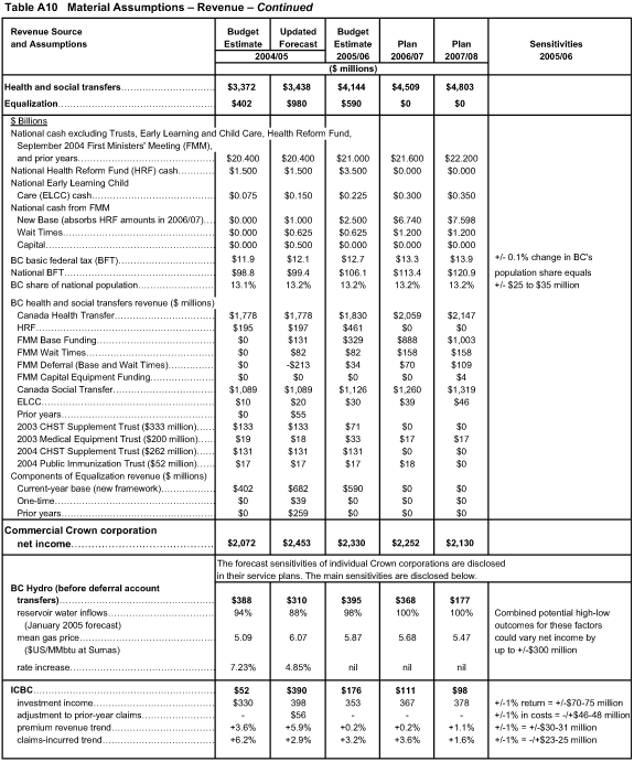 Table A10 continued.