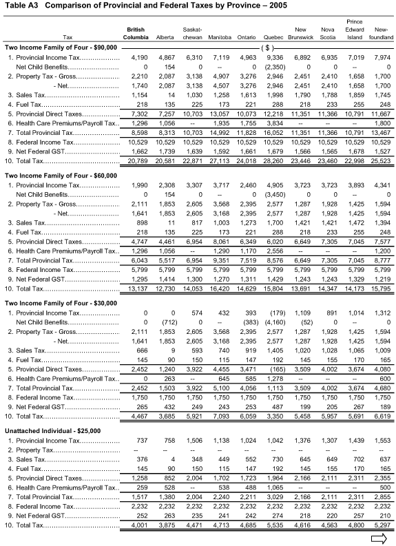 Table A3.
